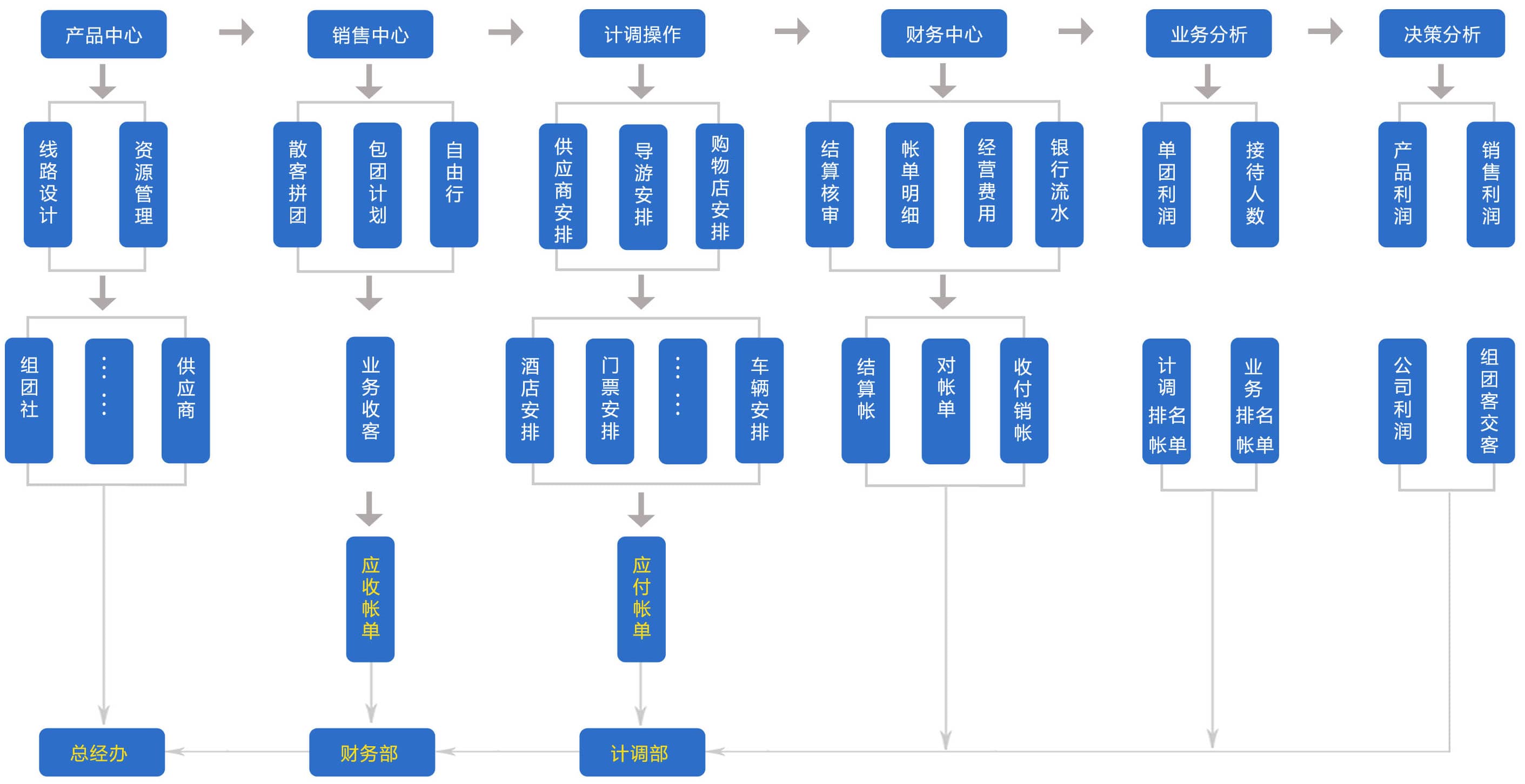旅行社管理系統業務流程圖