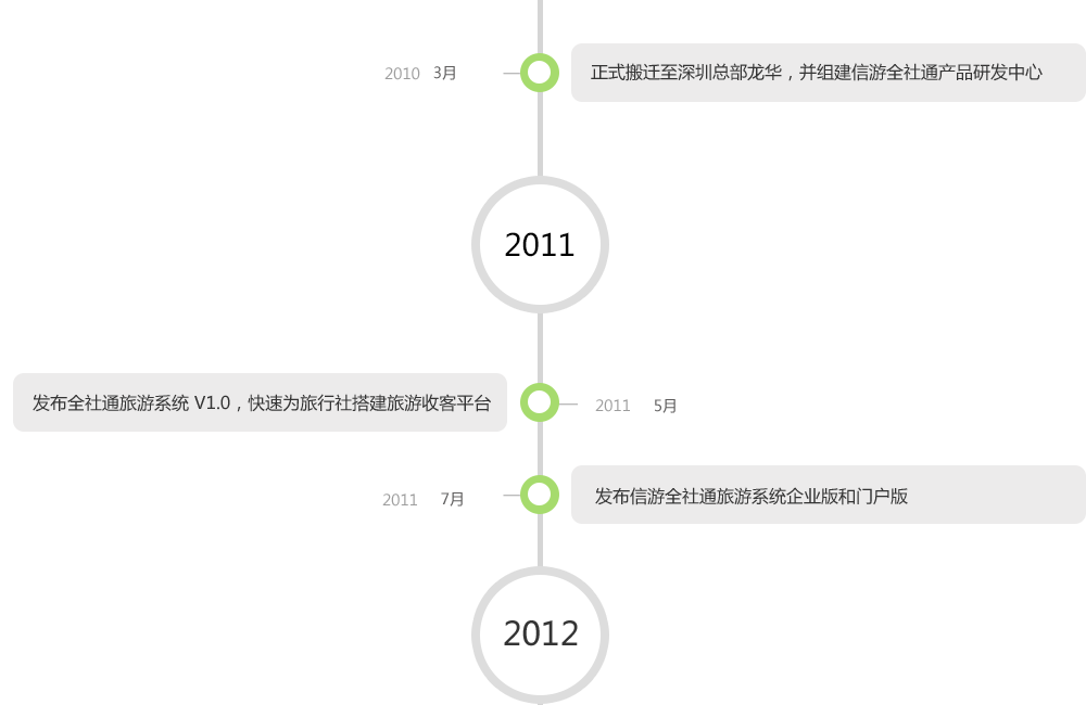 全社通旅游系統發展歷程