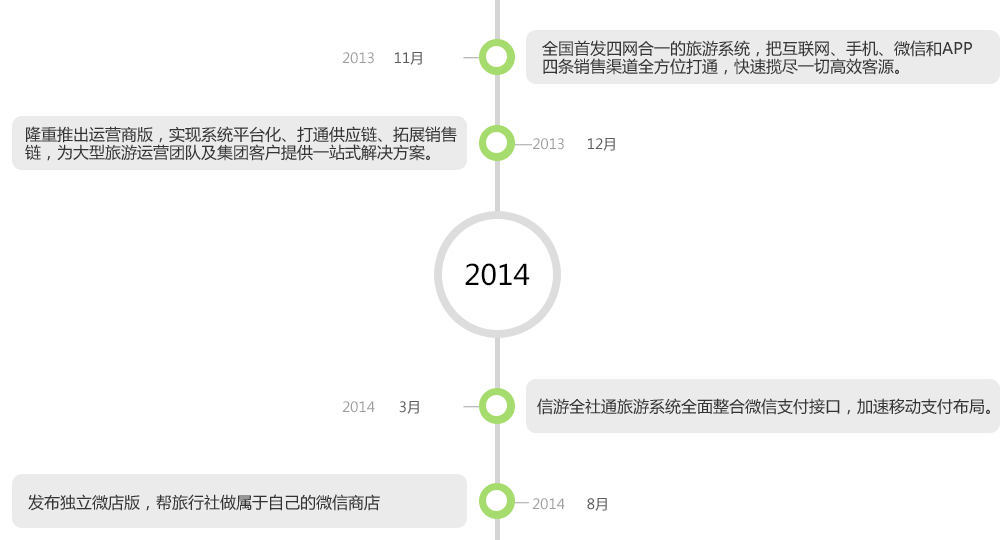全社通旅游系統發展歷程
