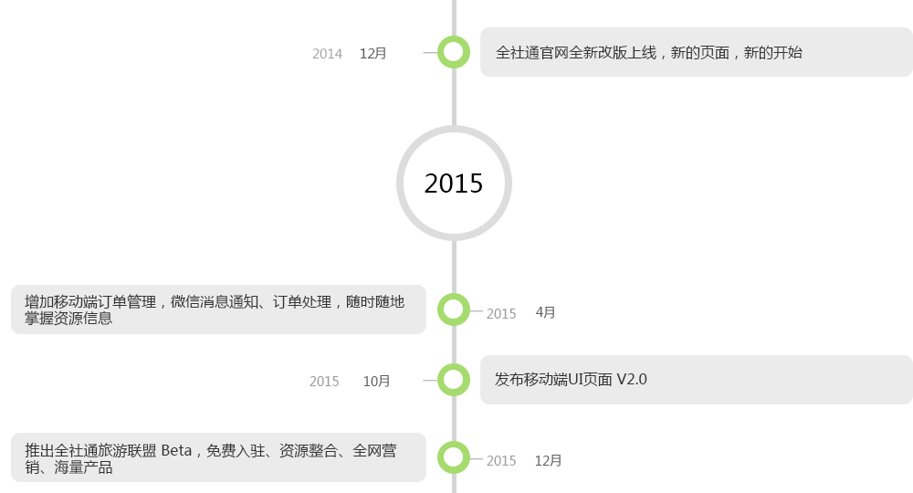 全社通旅游系統發展歷程