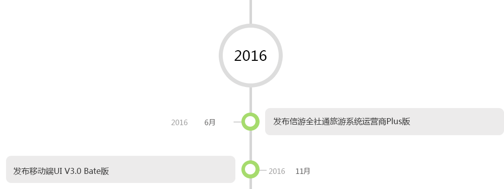 全社通旅游系統發展歷程